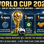 World Cup 2026 infographic showing what 6, 4, 3, 1, and 0 points mean after two group-stage matches.